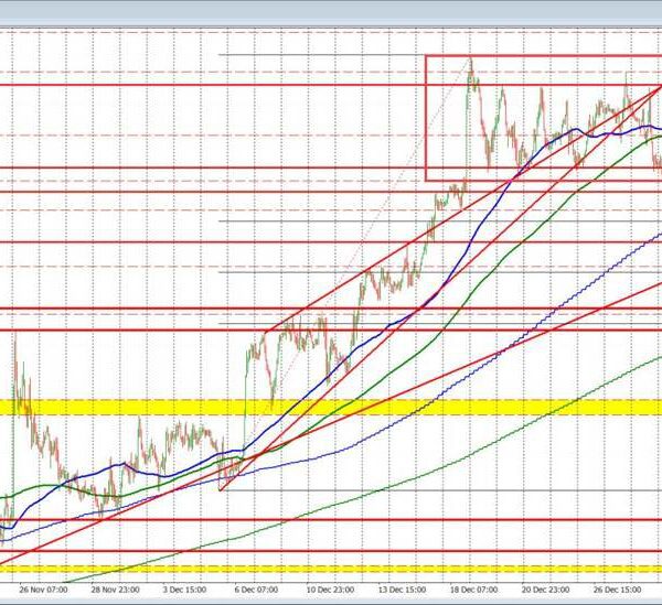 USDCAD pushes again larger after dip to the 100/200 hour MAs stalls