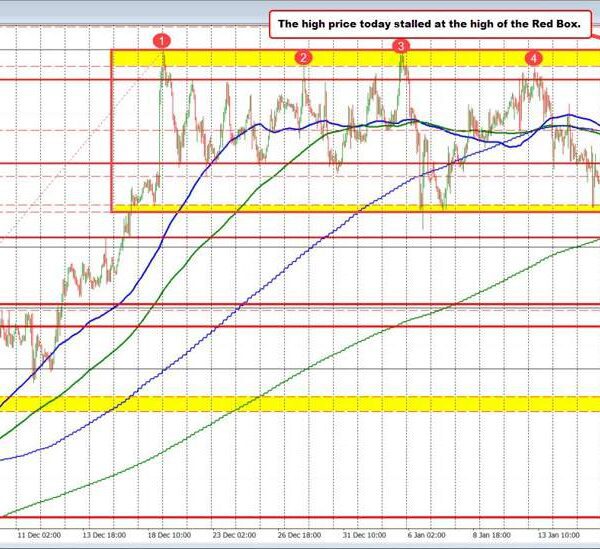 USDCAD strikes greater into resistance and decrease into assist. The key ranges…