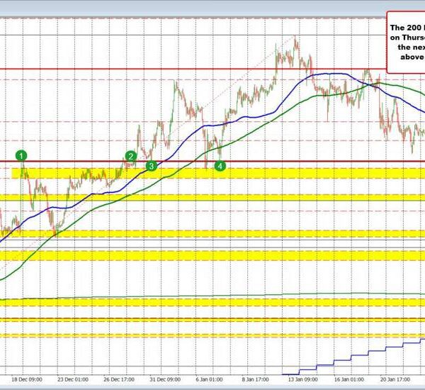 USDCHF reverses the declines from yesterday and is again above 100 hour…