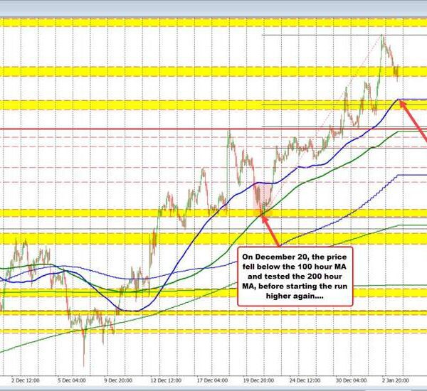 USDCHF falls to swing space assist. The 100 hour MA looms beneath…