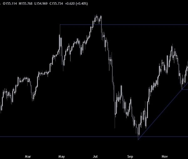 USDJPY Technical Analysis – We broke out of the vary