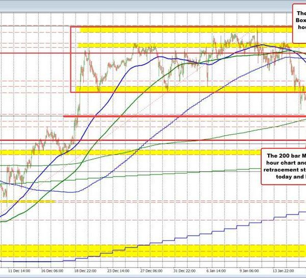 USDJPY sellers this week examined the 38.2% retracement goal, stalled and reversed.