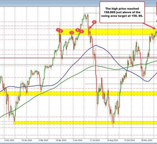 USDJPY strikes as much as swing space goal and backs off. Price…