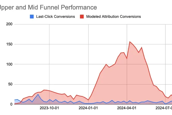 LinkedIn Outlines Improved Approach to Ad Attribution