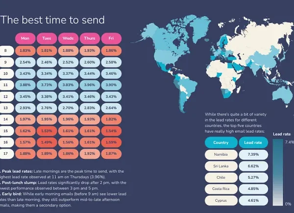 Report Looks at Optimal B2B Outreach Strategies in 2025