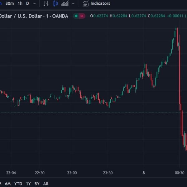 AUD/USD in direction of 0.6220 after encouraging CPI information