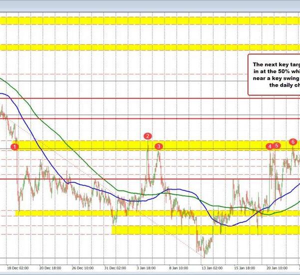 The AUDUSD has moved above a key swing immediately & it offers…