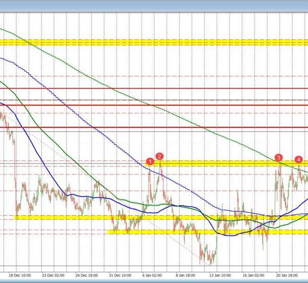 The NZDUSD breaks above 38.2% retracement. What does it imply for subsequent…