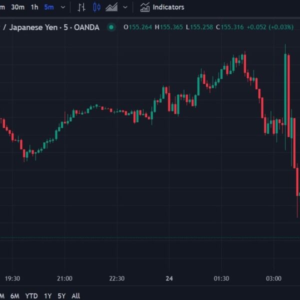 USD/JPY examined in direction of 155.20 after a hawkish hike from the…