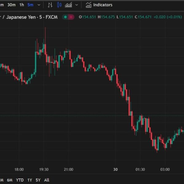 ForexReside Asia-Pacific FX information wrap: Yen increased