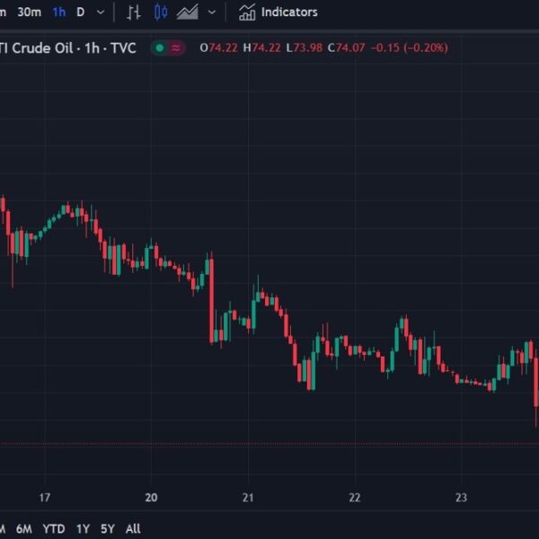 Oil costs slipping additional | Forexlive