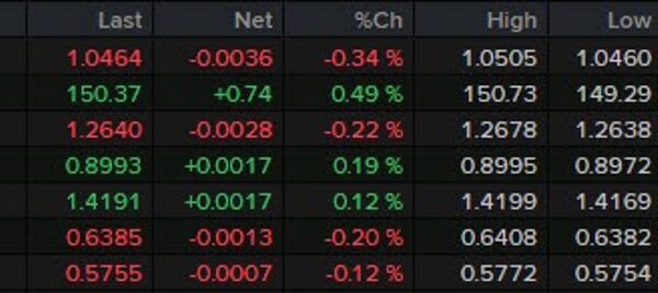 ForexLive European FX information wrap: Dollar barely increased in remaining stretch of…