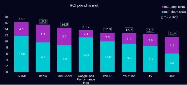 TikTok Shares New Insight into ROI of Short and Long-Term- Ad Campaigns
