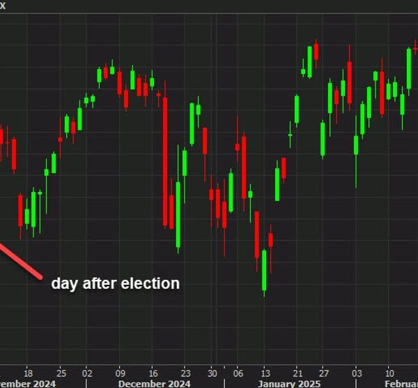 The S&P 500 and TSLA at the moment are again to flat…