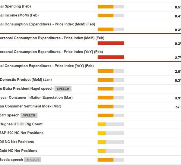 US inflation (PCE) information due Friday – important ranges to look at…