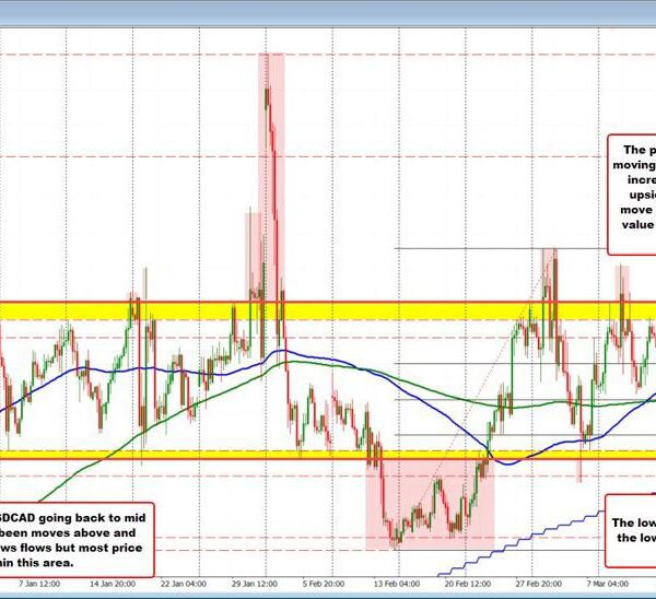 The USDCAD purchaser are making extra of a play with a transfer…