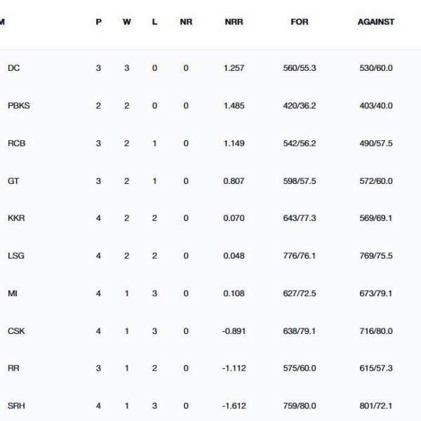 Updated standings after CSK vs DC match