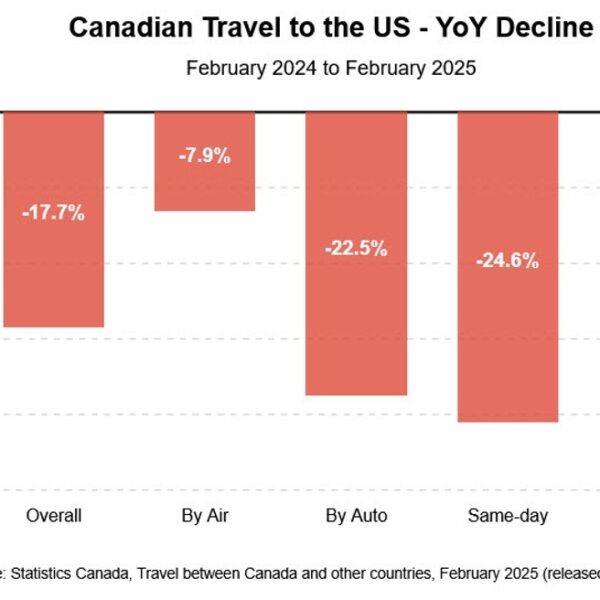 Canadian journey to US exhibits exhibits a steep decline