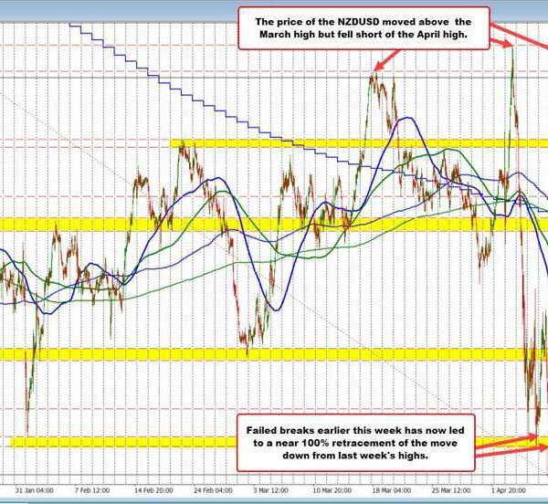 NZDUSD rebound fizzles close to resistance. What now?