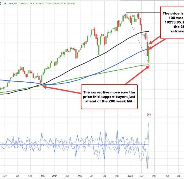 Nasdaq held 200 week MA this week. Back above the 100 week…