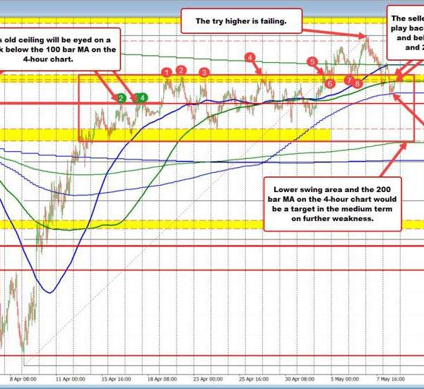 AUDUSD finds resistance at key MAs as sellers retake short-term management