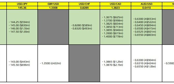 FX choice expiries for two May 10am New York lower