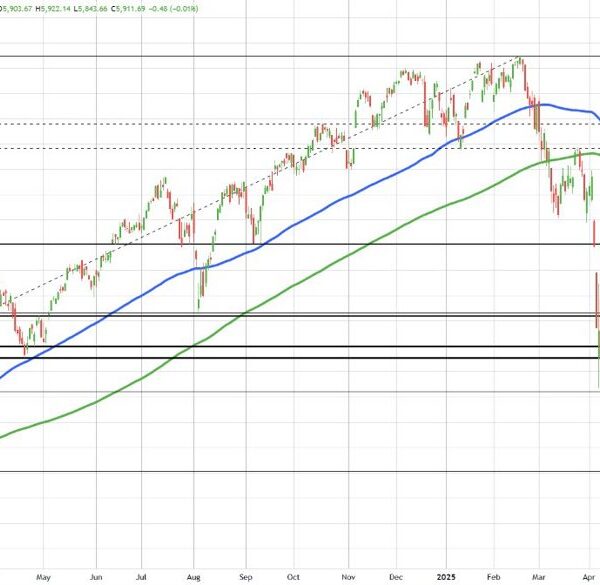 US main indices shut combined with the Dow increased, S&P unchanged, and…