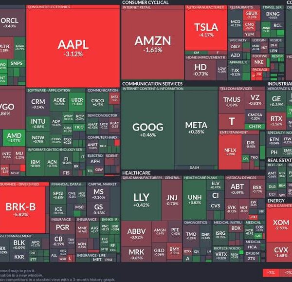 Tech sector tumbles whereas vitality shares falter: Analyzing right now’s market chaos