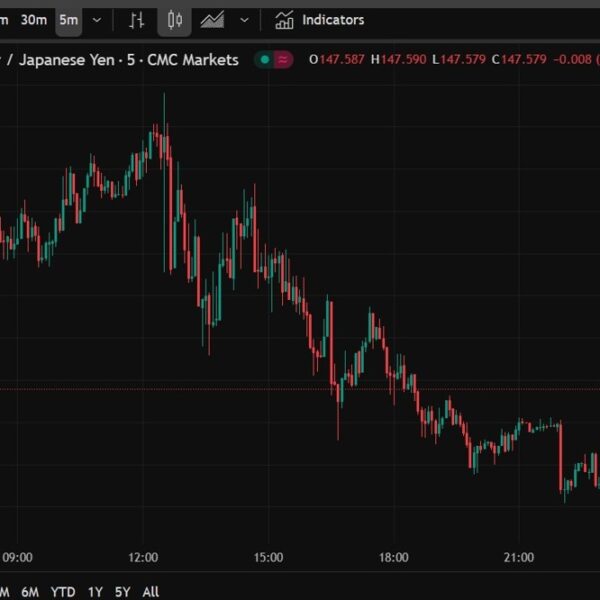 Yen slipping just a little after the as anticipated wholesale inflation knowledge