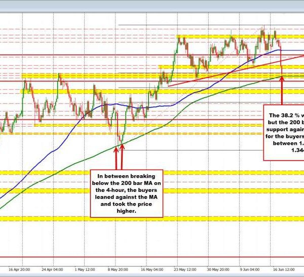 GBPUSD is down -1% and checks a key swing space/200 bar MA…