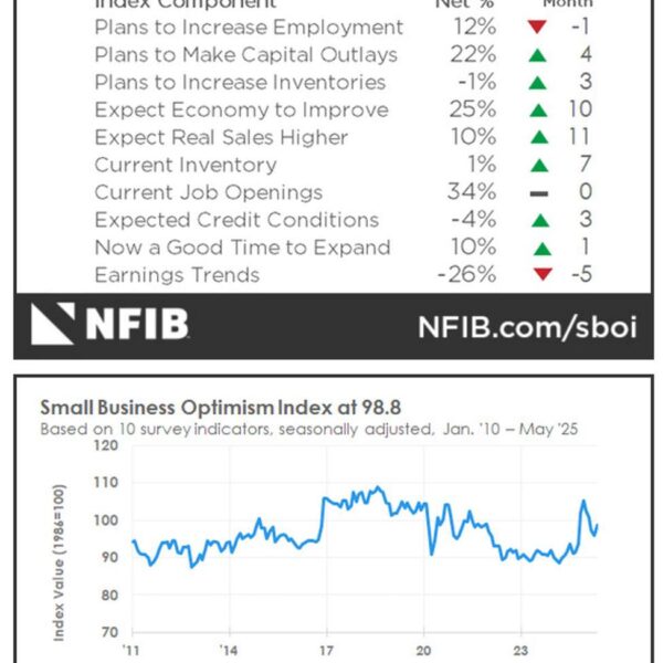 US May NFIB small enterprise optimism index 98.8 vs 95.9 anticipated