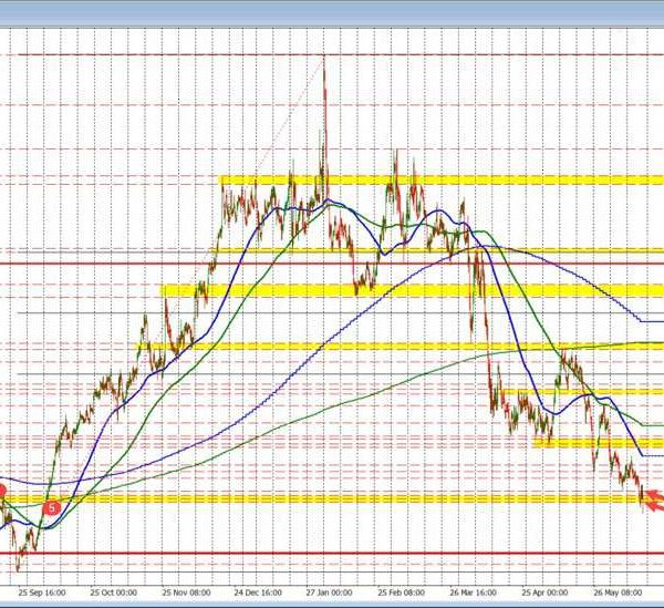 USDCAD breaks to 2025 lows as oil energy lifts the loonie