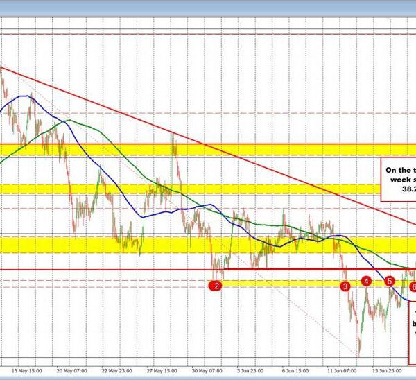 USDCHF has a modest bullish bias above the 100/200 hour MA and…