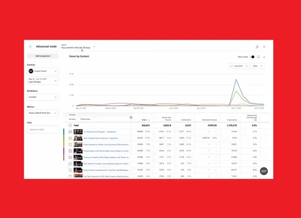 YouTube Updates Advanced Analytics to Provide More Insight into Video Performance