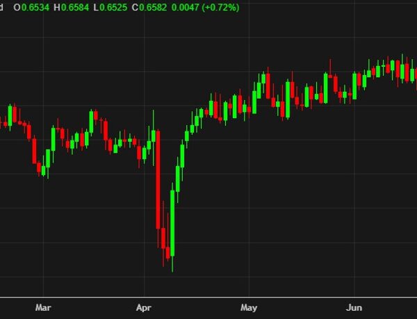 Australian greenback nears the very best ranges of the yr