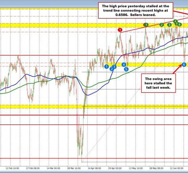 AUDUSD volatility persists as sellers lean in opposition to trendline resistance. More…