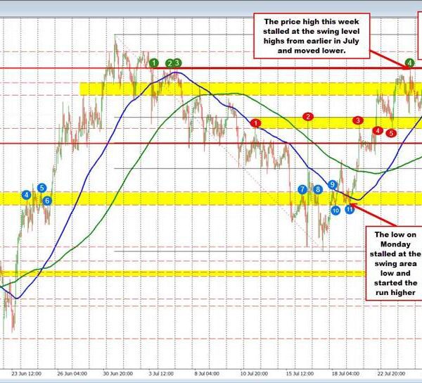 EURUSD retraces into shifting common