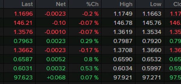 Forexlive Americas FX information wrap: preliminary jobless claims tick decrease; Daly talks…