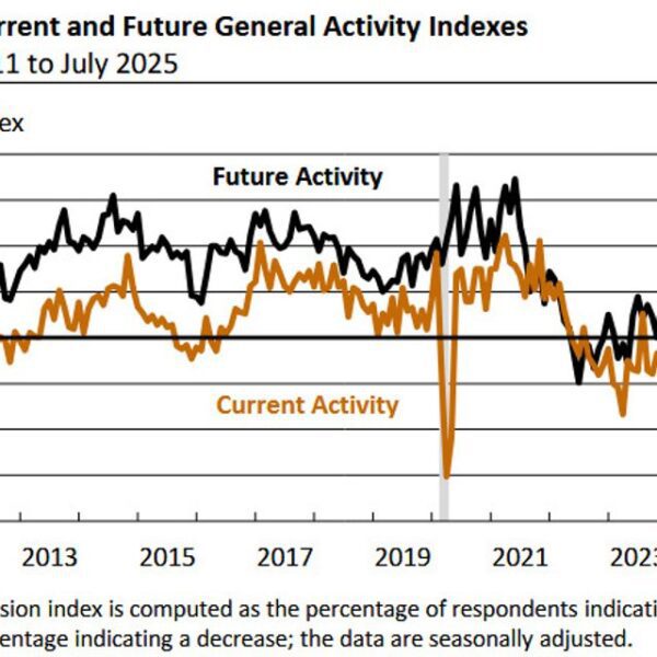 Philadelphia Fed Business index for July +15.9 vs -1.0 anticipated