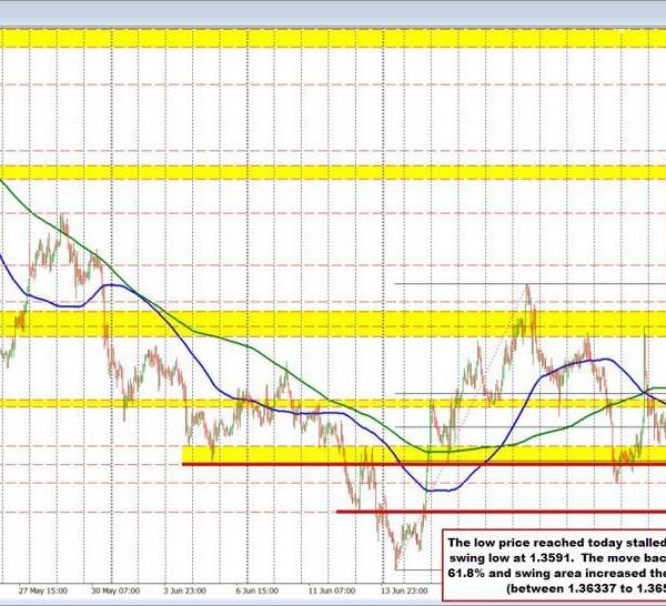USDCAD rebound exams key resistance zone