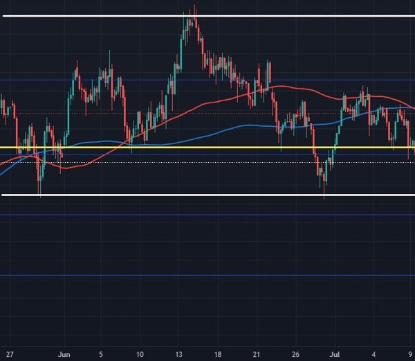 Gold recovers some poise on the day nevertheless it’s been a sideways…