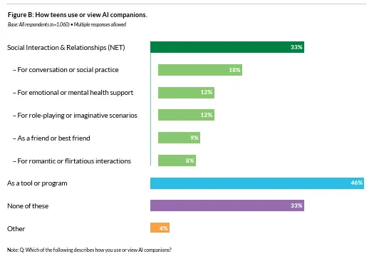 New Study Shows Teens Are Increasingly Relying on AI Chatbots for Social…