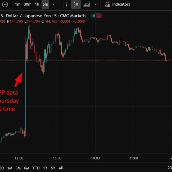 Yen including on a number of factors after the spectacular beat for…