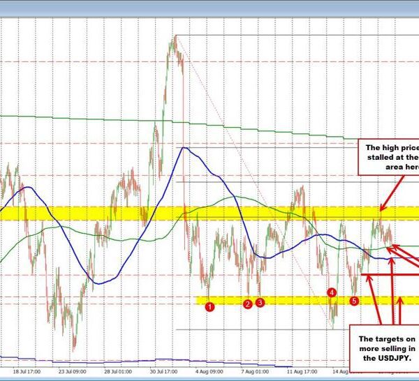USDJPY technicals: The pair continues to stall the autumn on the 200…