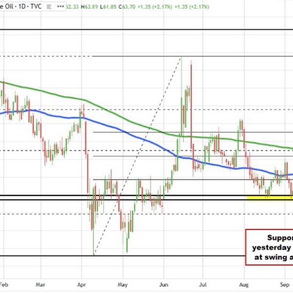 Crude oil settled at $63.41. Up $1.13 on the day