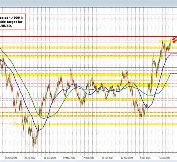 New highs for the EURUSD. Now up 0.84% on the day