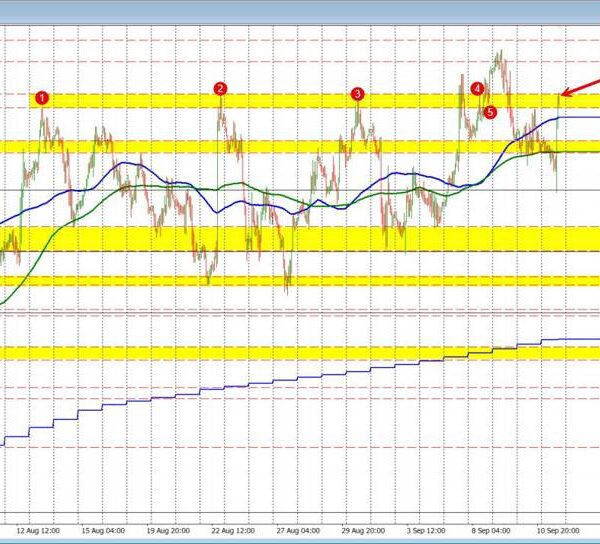 EURUSD trades greater as markets react to the Lagarde hawkish/much less dovish…