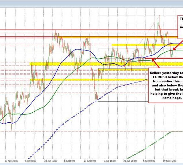 EURUSD Technicals: The correction larger has taken the EURUSD to the MA…