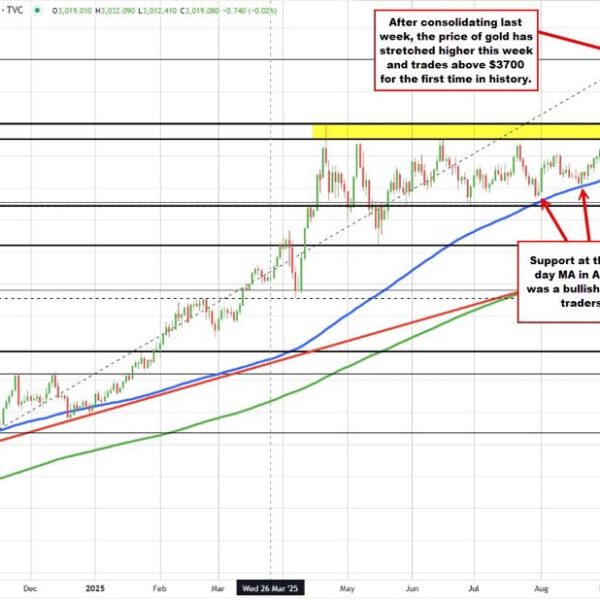 Gold costs extends above $3700 to a brand new all-time excessive