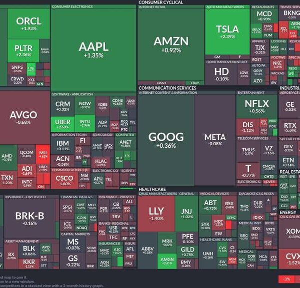 Tech sector maintains momentum: Tesla and Oracle gasoline the rally